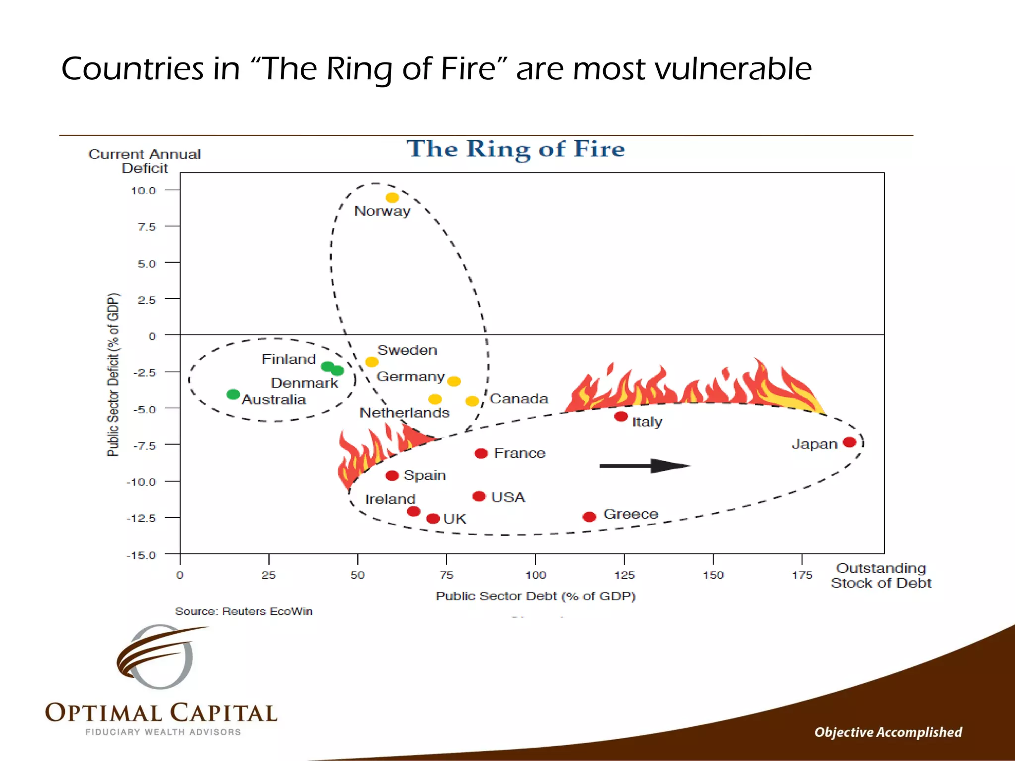 Countries in “The Ring of Fire” are most vulnerable
 