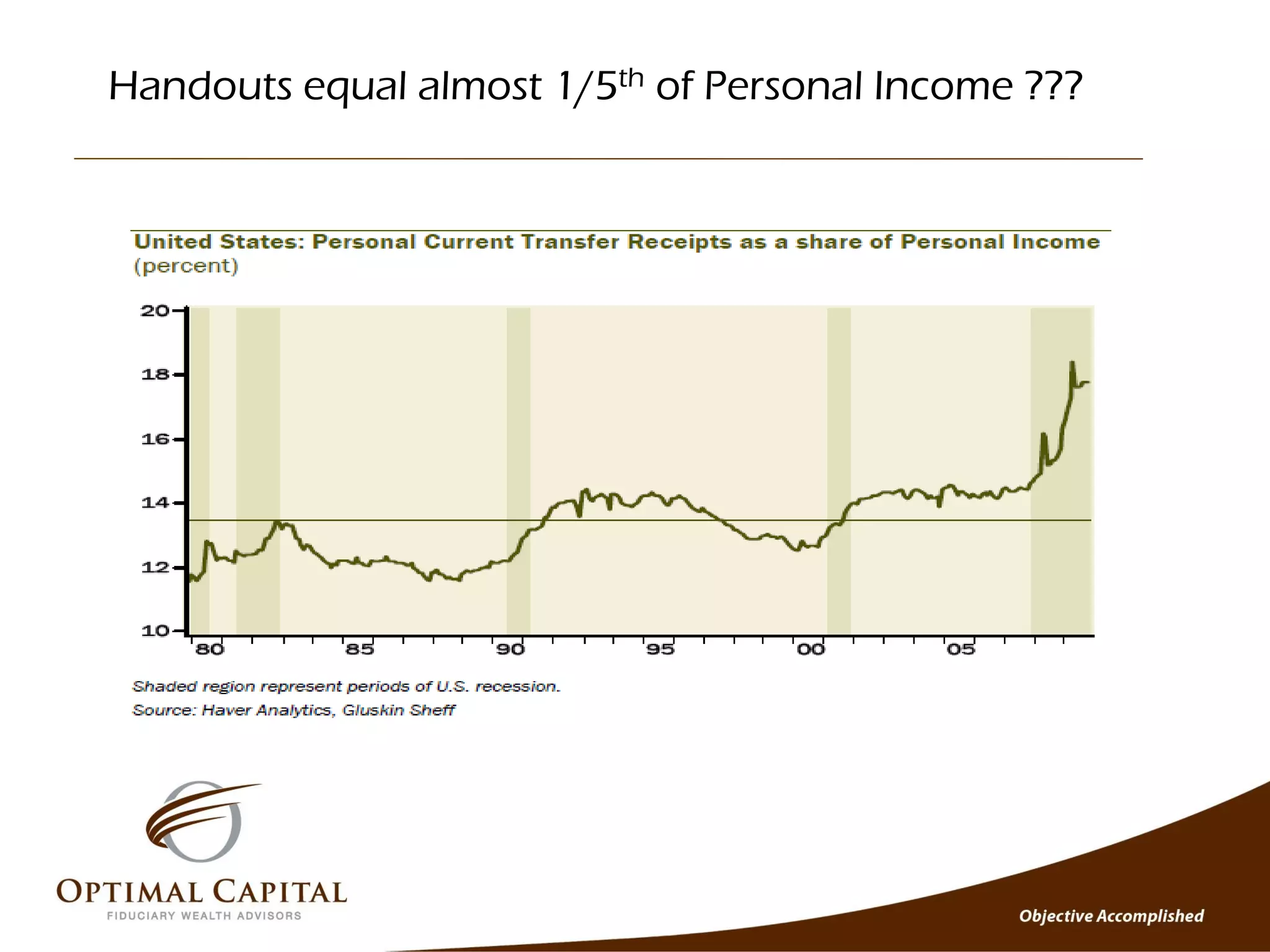 Handouts equal almost 1/5th of Personal Income ???
 