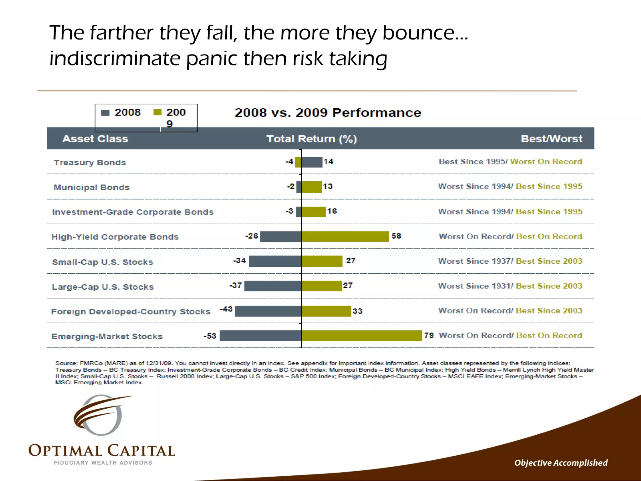 The farther they fall, the more they bounce…
indiscriminate panic then risk taking
 
