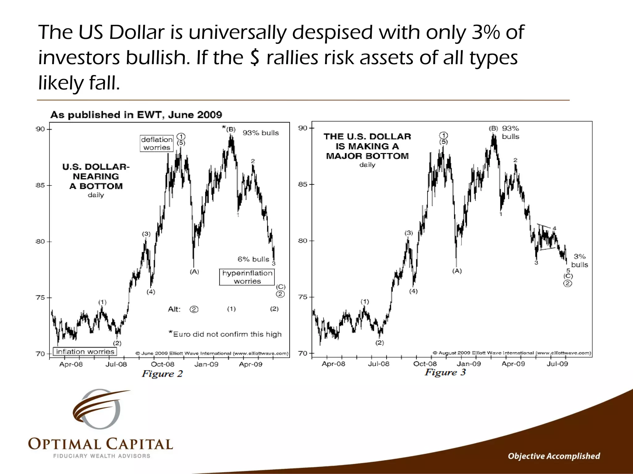 The US Dollar is universally despised with only 3% of
investors bullish. If the $ rallies risk assets of all types
likely fall.
 