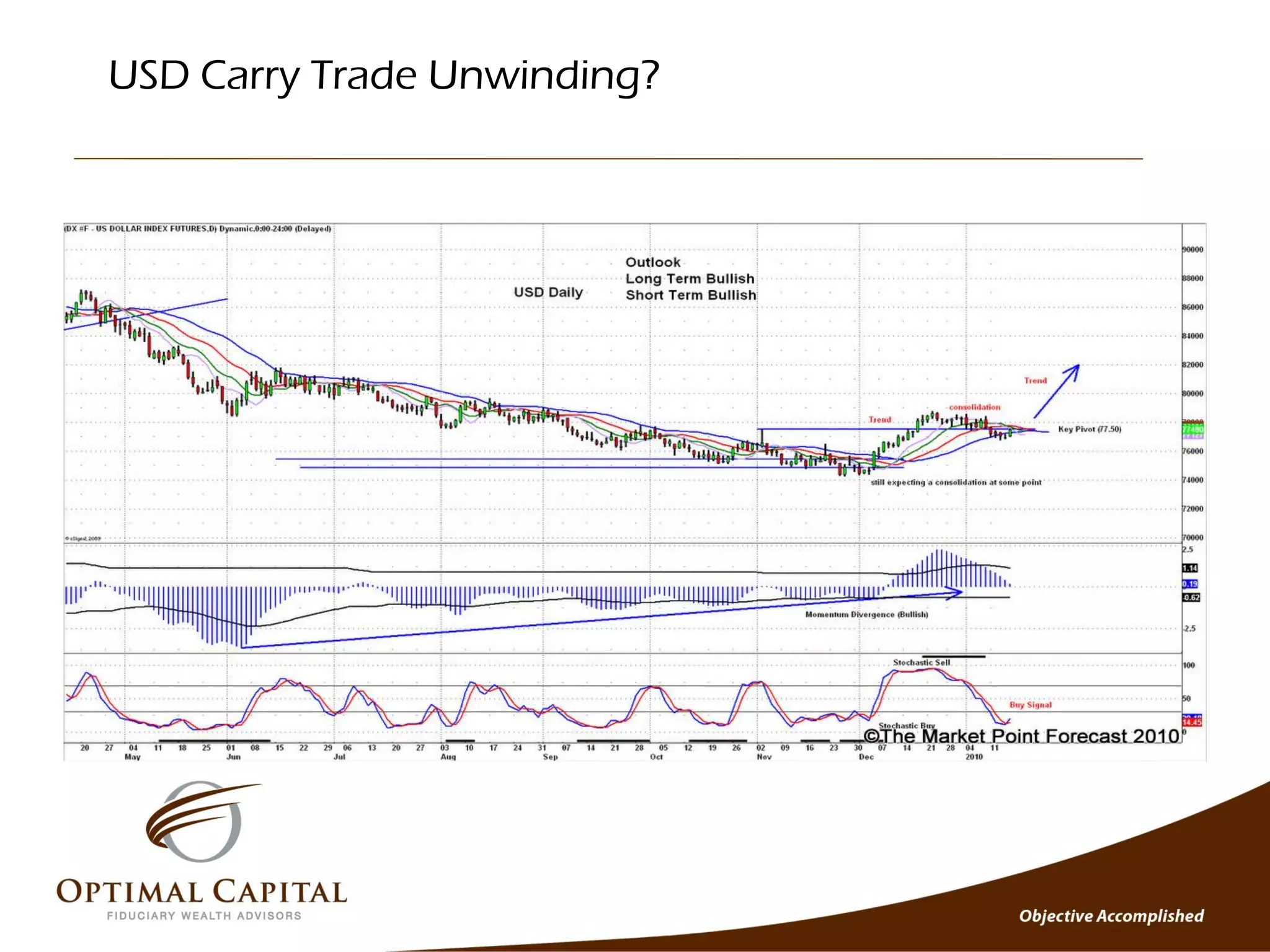 USD Carry Trade Unwinding?
 