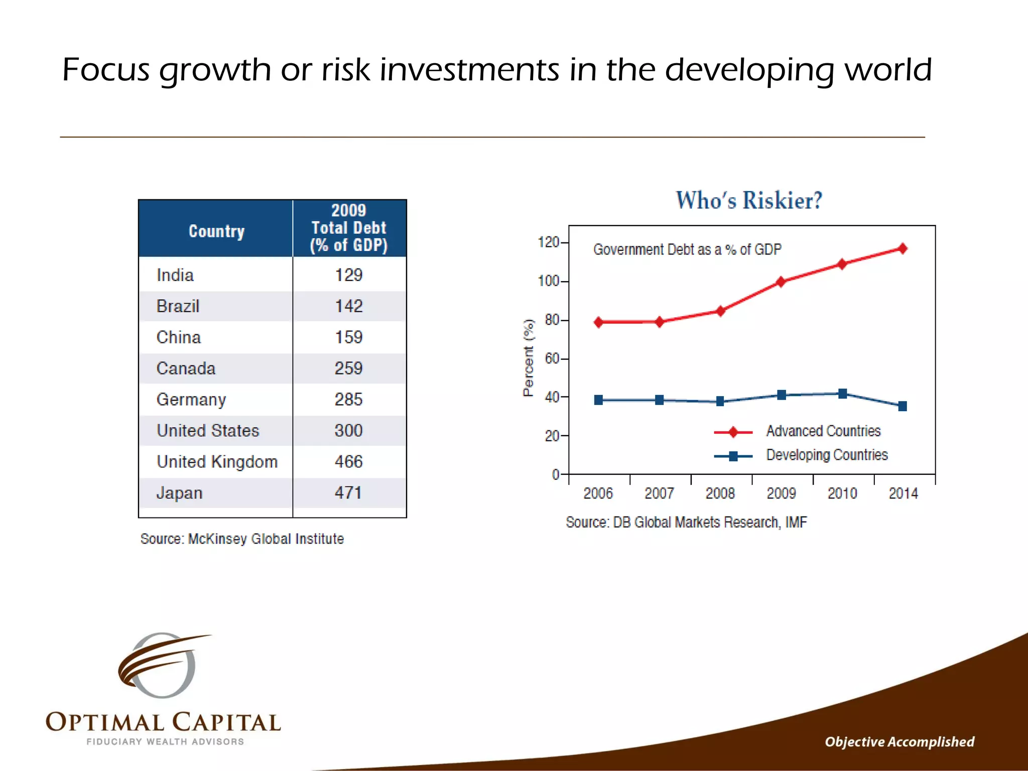 Focus growth or risk investments in the developing world
 