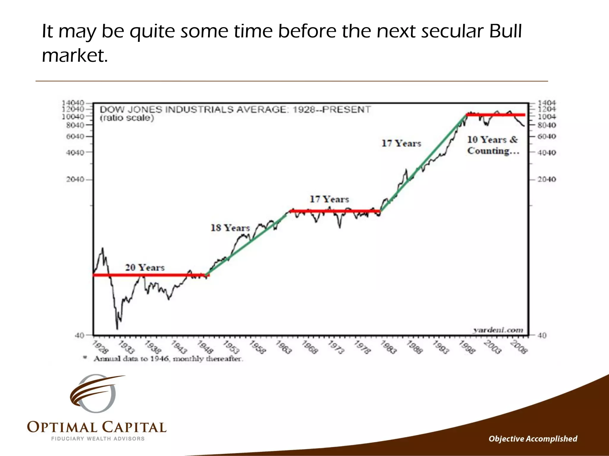 It may be quite some time before the next secular Bull
market.
 