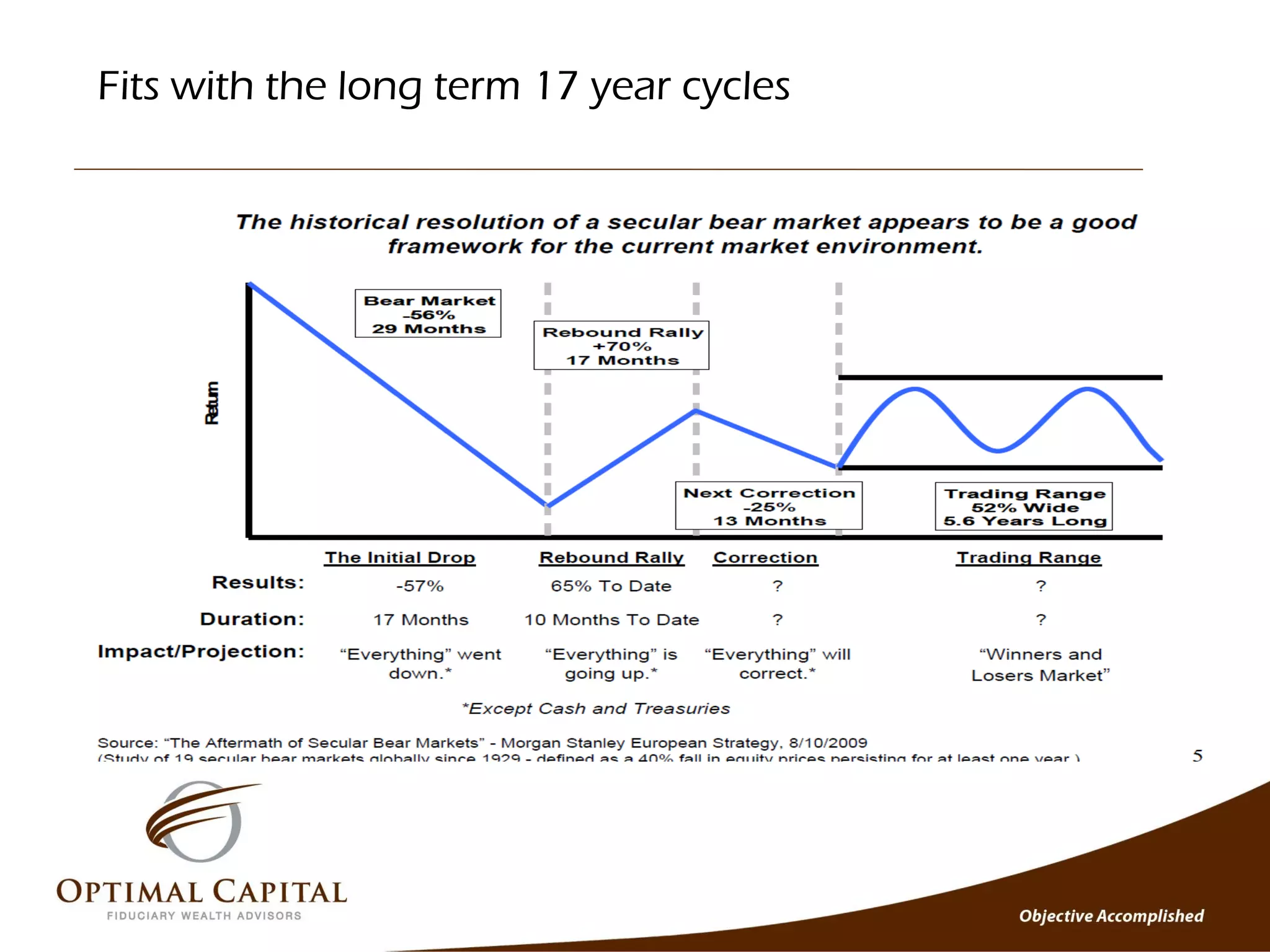 Fits with the long term 17 year cycles
 