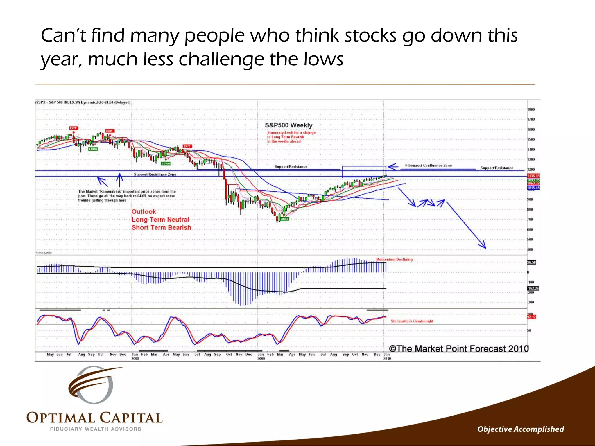 Can’t find many people who think stocks go down this
year, much less challenge the lows
 