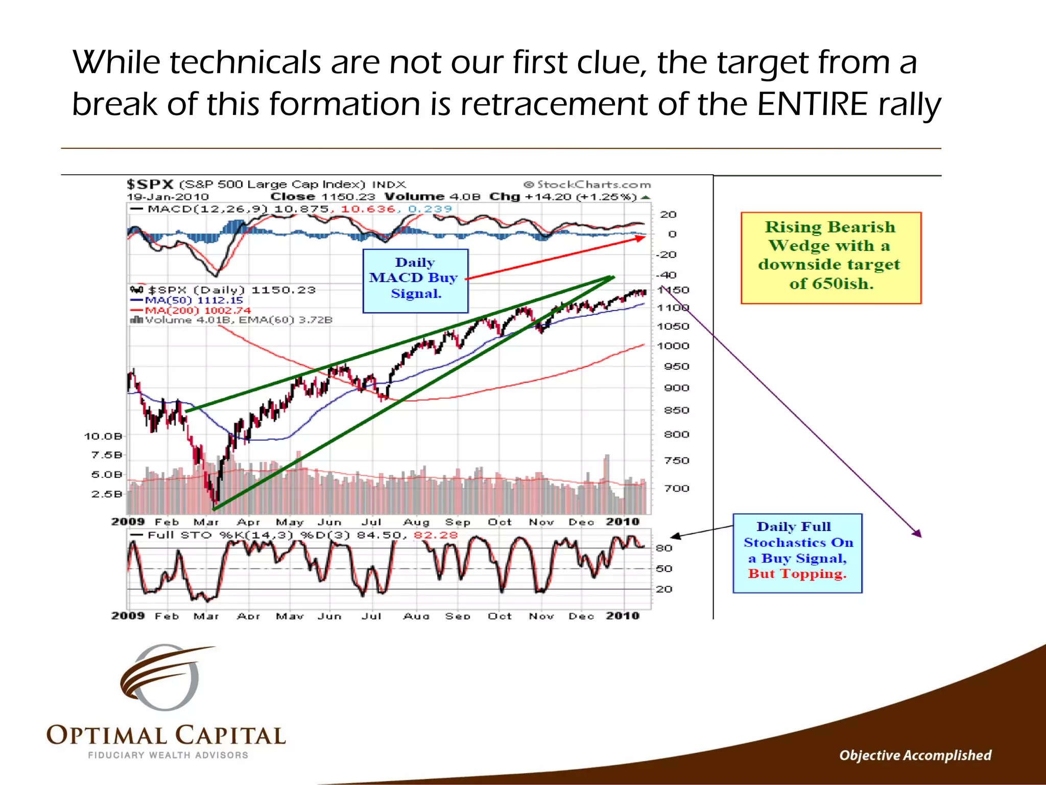 While technicals are not our first clue, the target from a
break of this formation is retracement of the ENTIRE rally
 