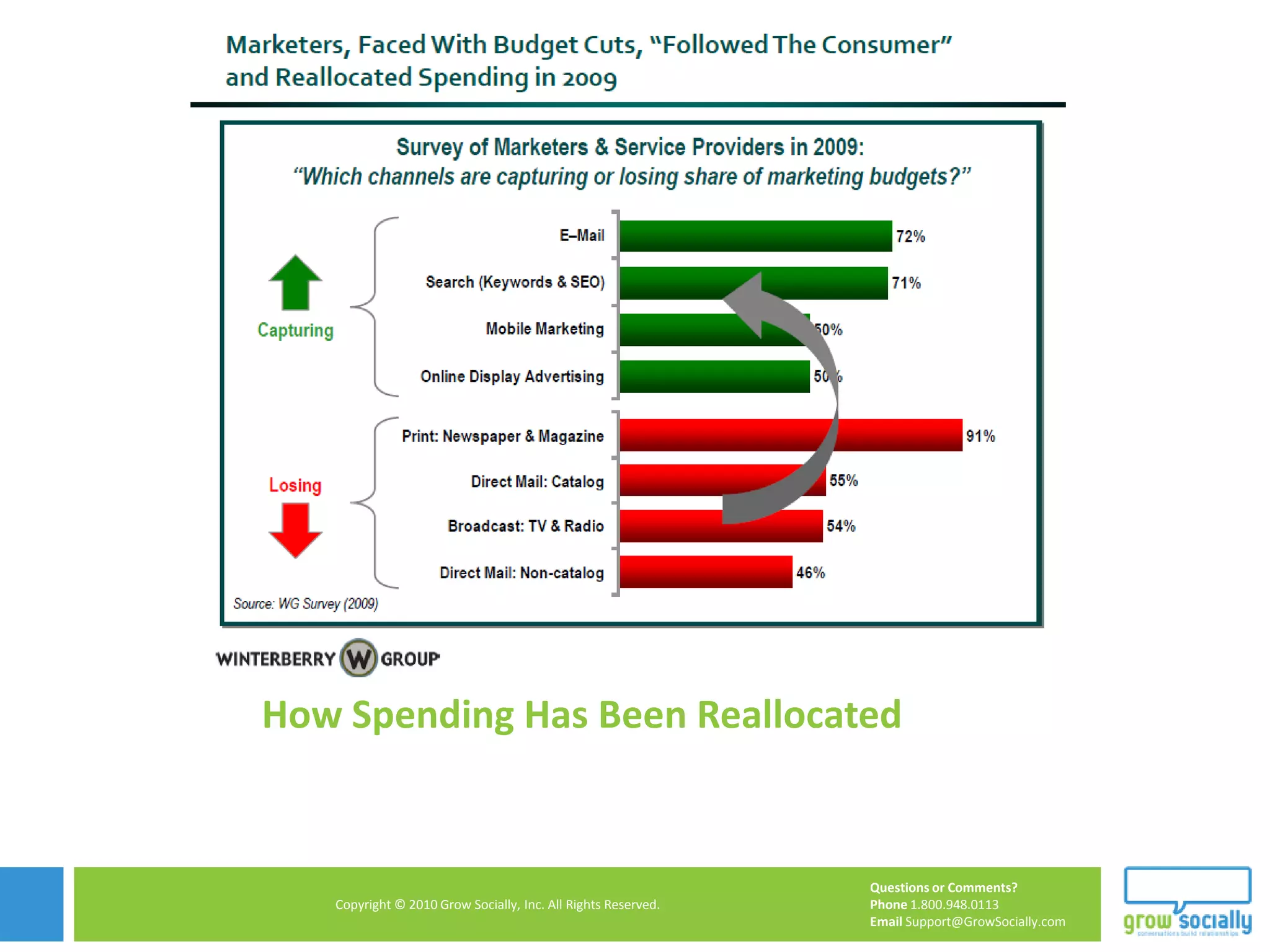 A Change in Direct Mail Trends