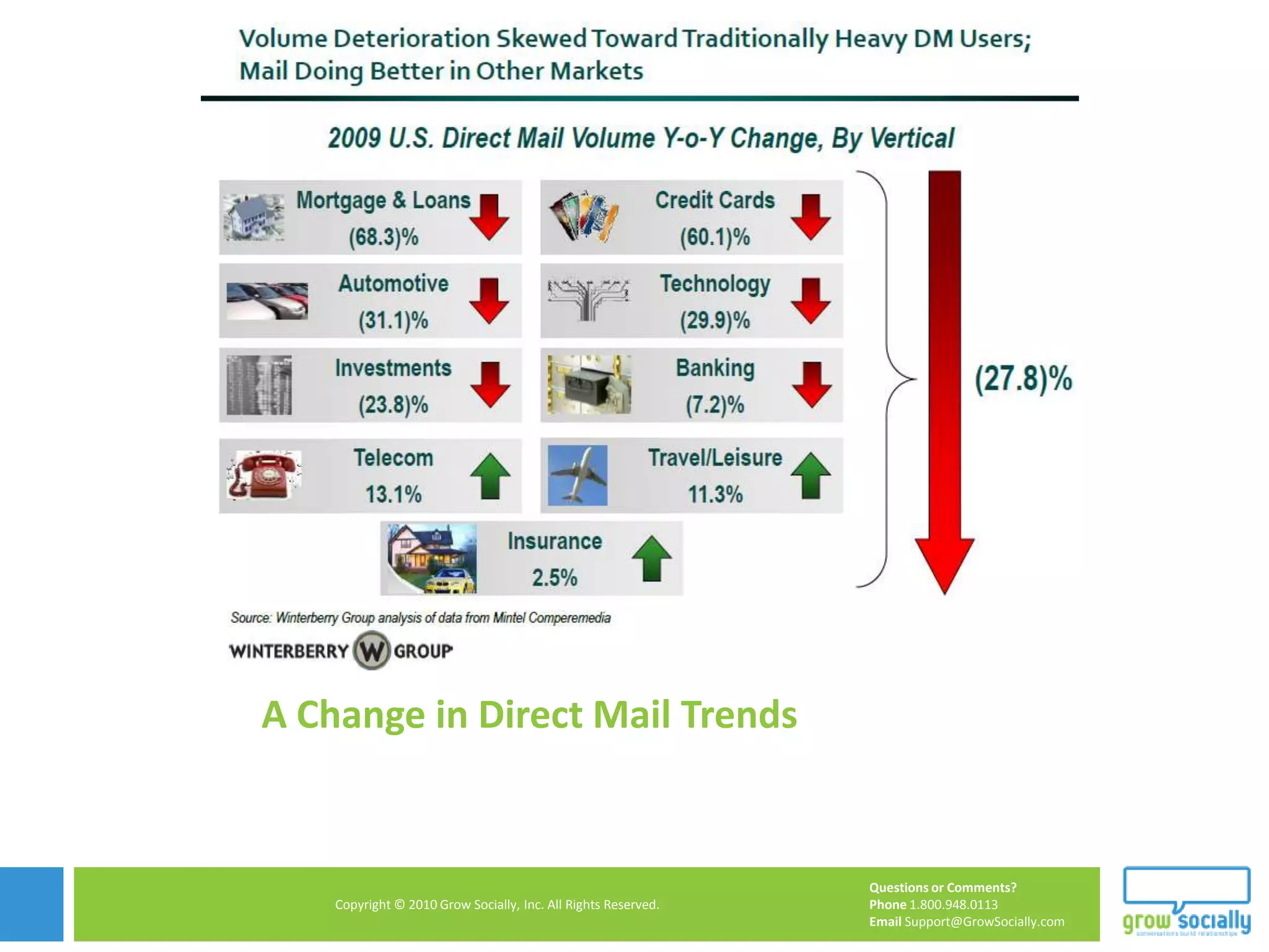 Make No Mistake: 2009 Brought a “Market Correction” to Direct Mail2007 Y-o-Y Decline:1.4%2008 Y-o-Y Decline:4.1%2009 Y-o-Y Decline:16.8%Source: Winterberry Group analysis of data from the Direct Marketing Association and various other sources