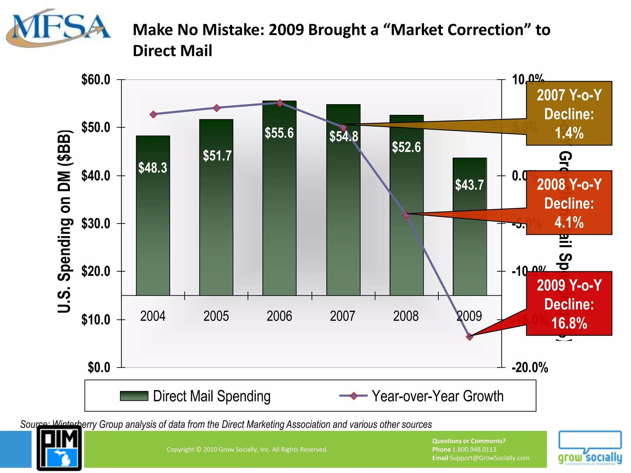 Even Mailing Industry Executives Report That Marketing Dollars Continue Shifting Away from Direct Mail3.0+ =Increasing PopularityCaptured little or no spending in 2009Neutral / Captured average spendingCaptured significant spending in 2009Source: WG Survey, 2009