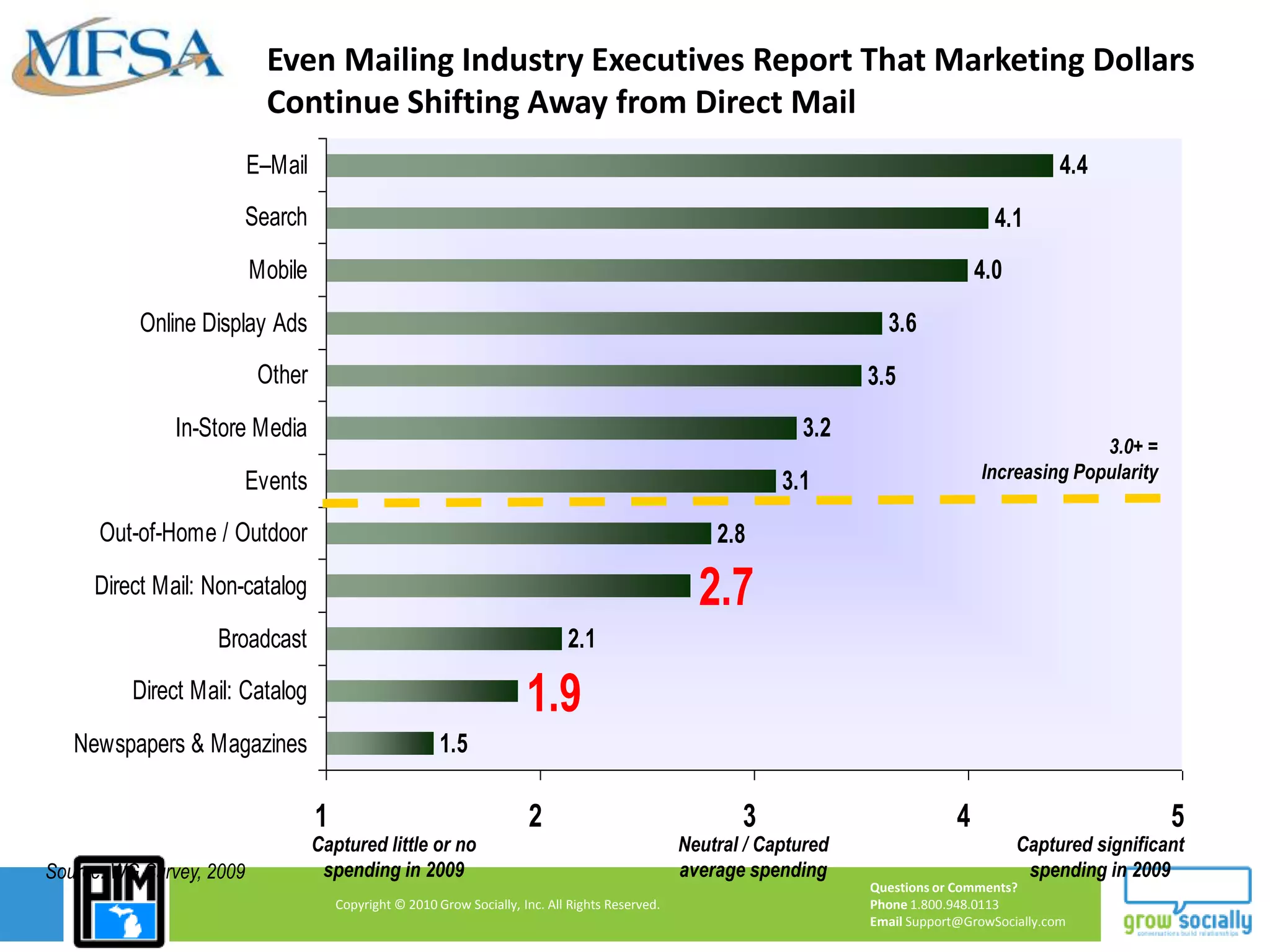 Why the Decline? Growing Marketer Demand for Digital Media…Senior Marketing Executives: For which of the following media did you increase spending in 2009?Source: eMarketer, 2009