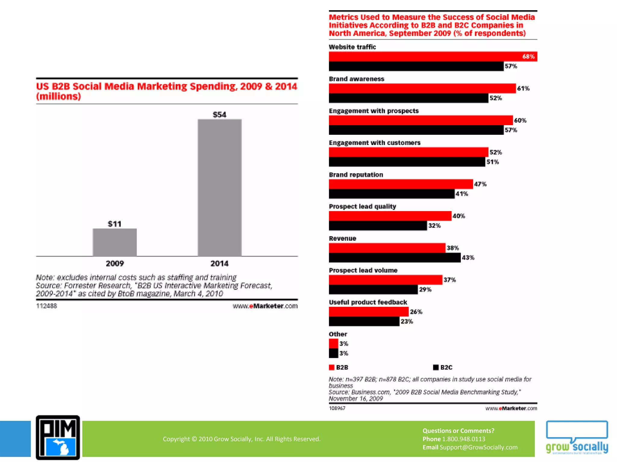 …but it’s not what they’re gettingExcluding bills and statements, approximately what percentage of the items you receive in the mail can be described as follows?The Future of Mail, N = 845 Consumers