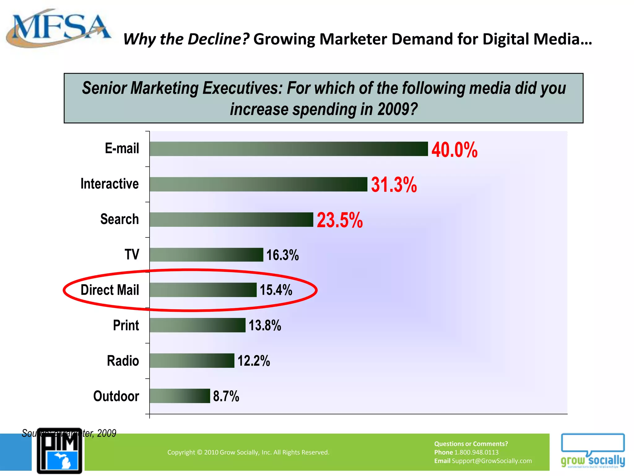 … Which Are Taking Share Directly from Direct MailSenior Marketing Executives: Which of the following “traditional” marketing budgetswill you decrease in order to fund increases in digital media?Source: Forrester, 2009