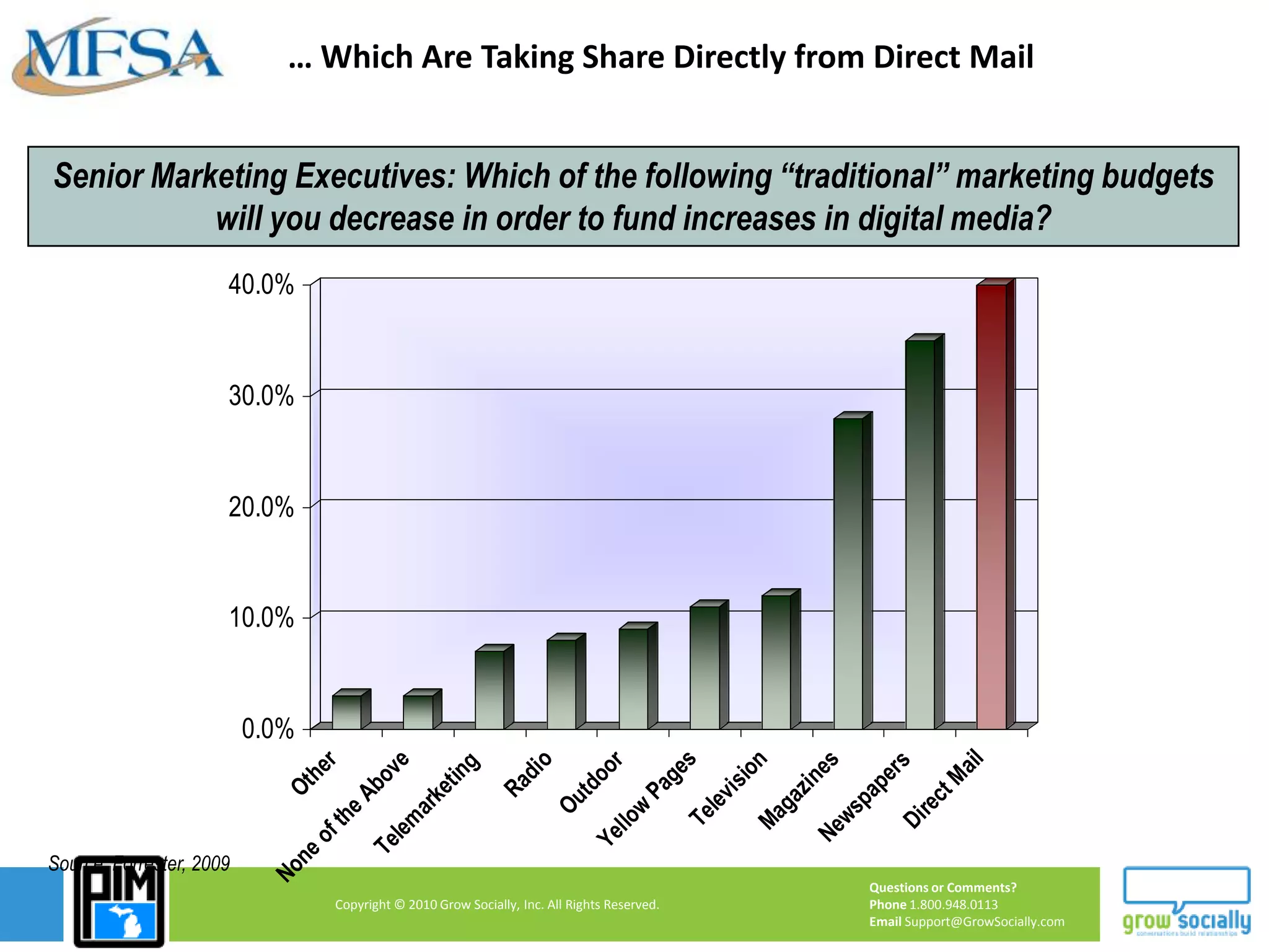 Net Impact: Mail’s Role in the Marketing Mix is Fundamentally Changing, But the Medium Is Far From DeadDespite enhanced competition from digital media, direct mail is here to stay because it:Still commands a huge amount of marketing dollars