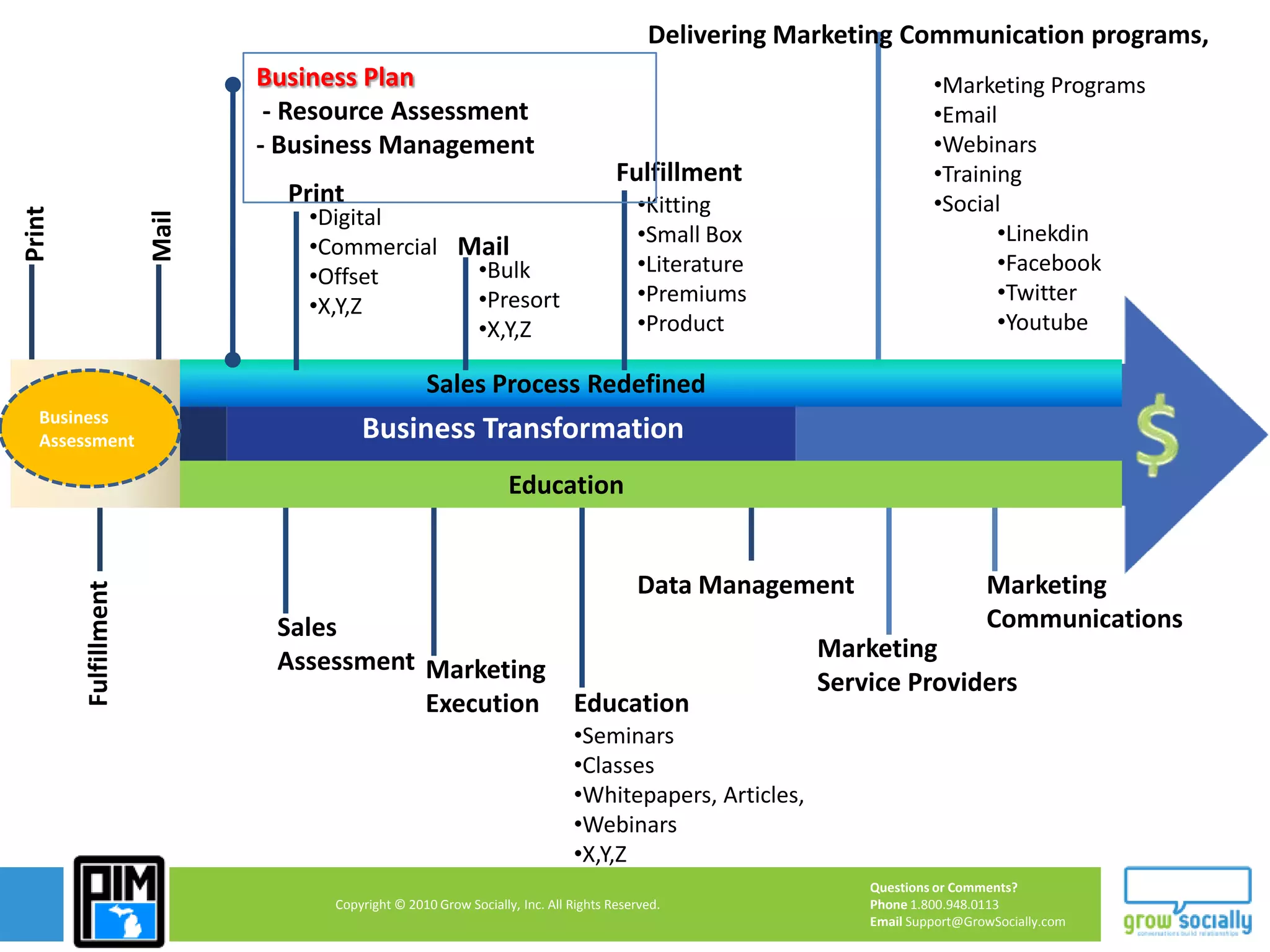 Why change?You tell me?Supply and DemandDeclining MarginsMulti-ChannelThe communication game has changed