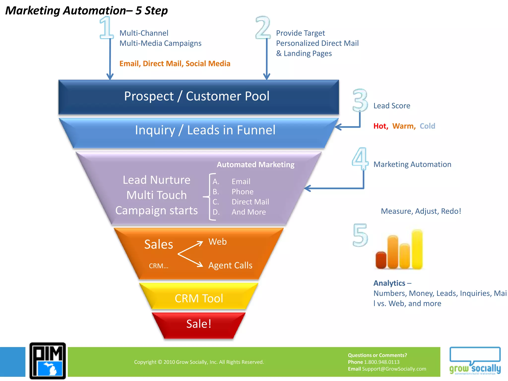 Critical Change: Marketing ProgramsShow interest in more than the “piece”Right channels for your customersLeverage Your DataFind the Right OfferLead NurturingMeasure and Report