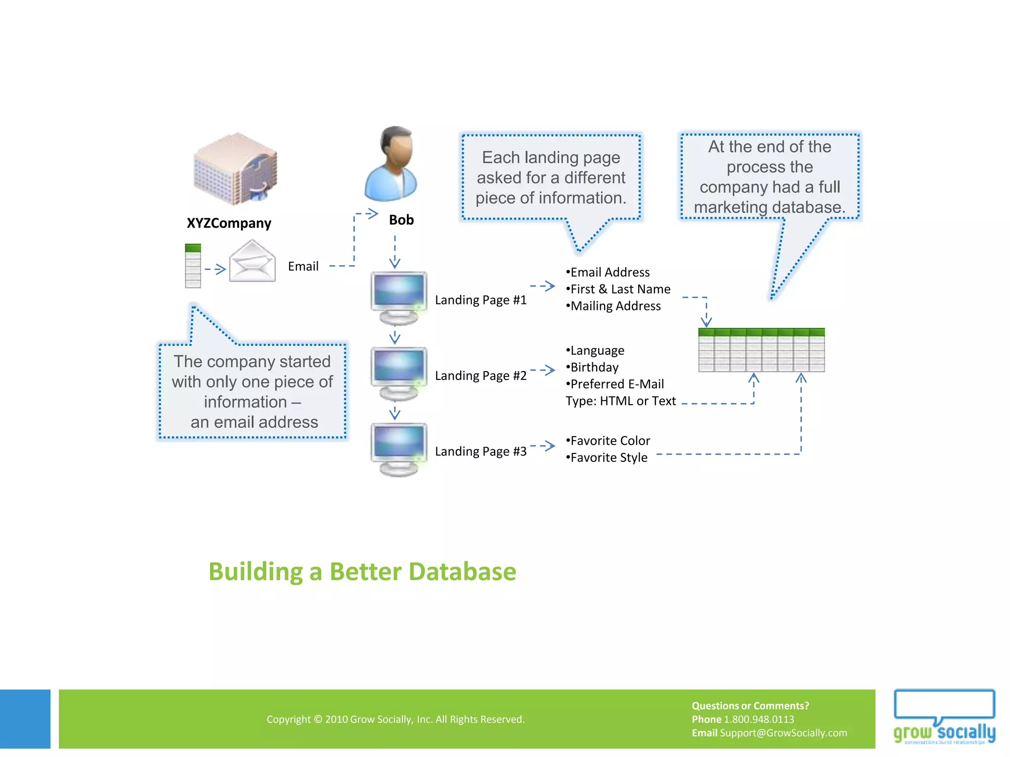 Accurate and Targeted Mailing List Databases