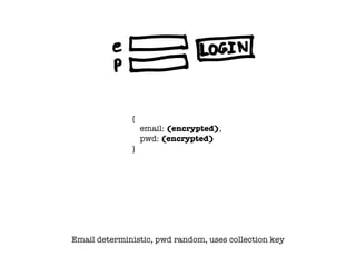 {
email: (encrypted),
pwd: (encrypted)
}
Email deterministic, pwd random, uses collection key
 