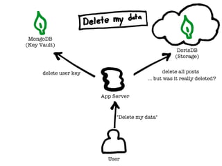 User
MongoDB
(Key Vault)
delete user key
DorisDB
(Storage)
delete all posts
App Server
"Delete my data"
… but was it really deleted?
 