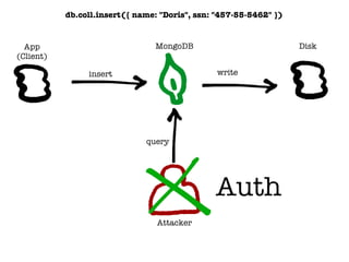 Attacker
query
App
(Client)
Disk
insert write
MongoDB
Auth
db.coll.insert({ name: "Doris", ssn: "457-55-5462" })
 