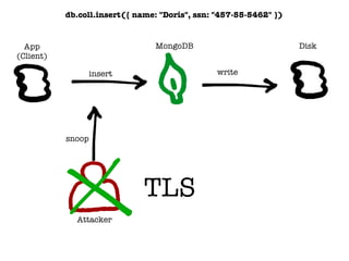 Disk
insert write
MongoDB
Attacker
snoop
TLS
db.coll.insert({ name: "Doris", ssn: "457-55-5462" })
App
(Client)
 