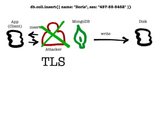 Disk
insert write
MongoDB
Attacker
insert
TLS
db.coll.insert({ name: "Doris", ssn: "457-55-5462" })
App
(Client)
 