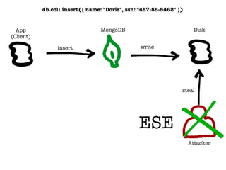 Disk
insert write
MongoDB
Attacker
steal
ESE
db.coll.insert({ name: "Doris", ssn: "457-55-5462" })
App
(Client)
 