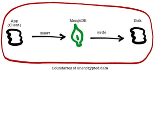 Disk
insert write
MongoDB
Boundaries of unencrypted data
App
(Client)
 