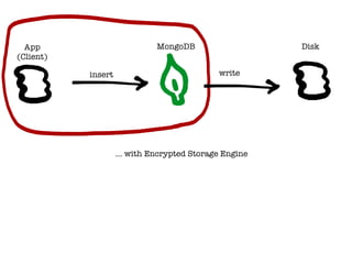 Disk
insert write
MongoDB
… with Encrypted Storage Engine
App
(Client)
 