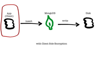 Disk
insert write
MongoDB
with Client Side Encryption
App
(Client)
 