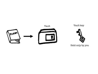 Vault key
Held only by you
Vault
 