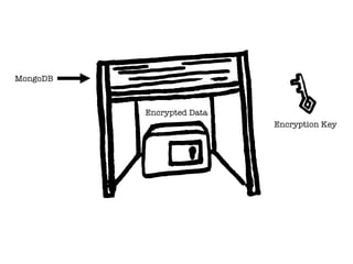 Encrypted Data
MongoDB
Encryption Key
 