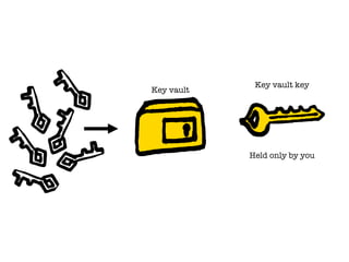 Key vault
Key vault key
Held only by you
 
