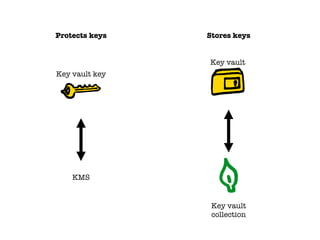 Protects keys Stores keys
KMS
Key vault key
Key vault
Key vault
collection
 