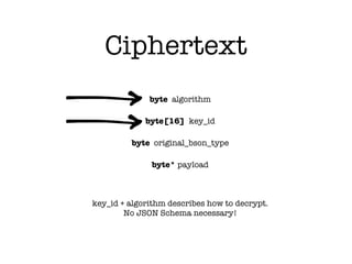 byte algorithm
byte[16] key_id
byte original_bson_type
byte* payload
key_id + algorithm describes how to decrypt.
No JSON Schema necessary!
Ciphertext
 