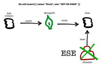 Disk
insert write
MongoDB
ssn: BinData(6, "a10x…")
App
(Client)
 