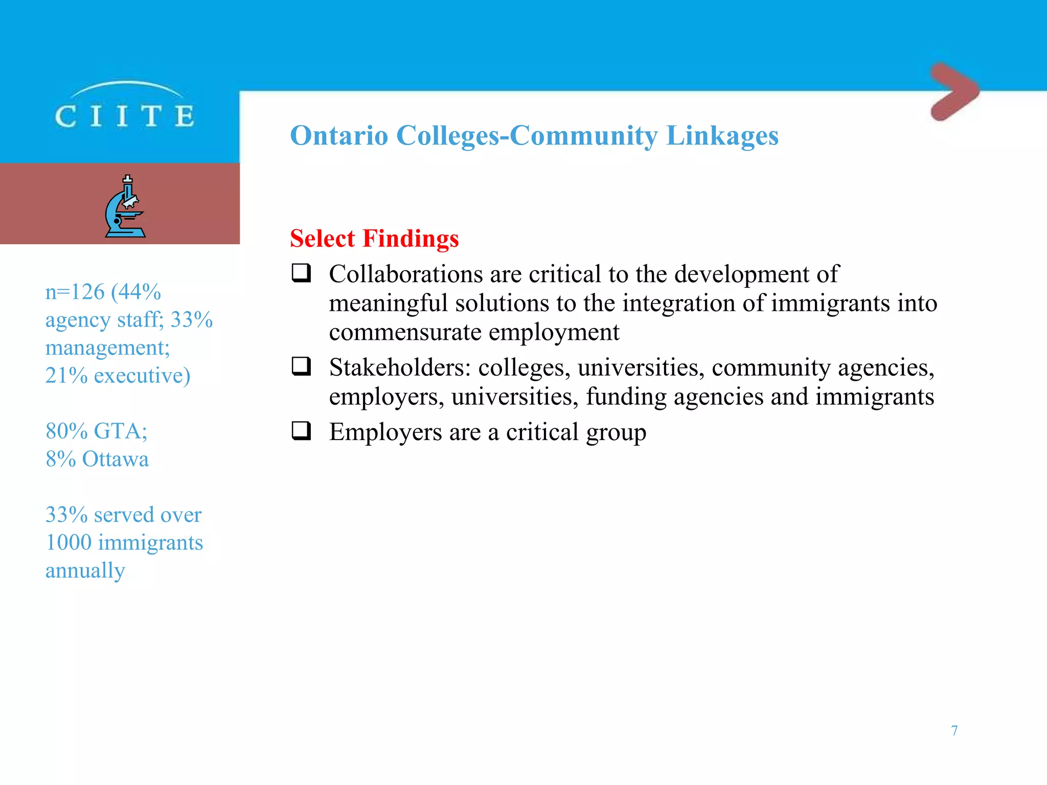 Ontario Colleges-Community Linkages Select Findings Collaborations are critical to the development of meaningful solutions to the integration of immigrants into commensurate employment Stakeholders: colleges, universities, community agencies, employers, universities, funding agencies and immigrants Employers are a critical group n=126 (44% agency staff; 33% management; 21% executive) 80% GTA; 8% Ottawa 33% served over 1000 immigrants annually 