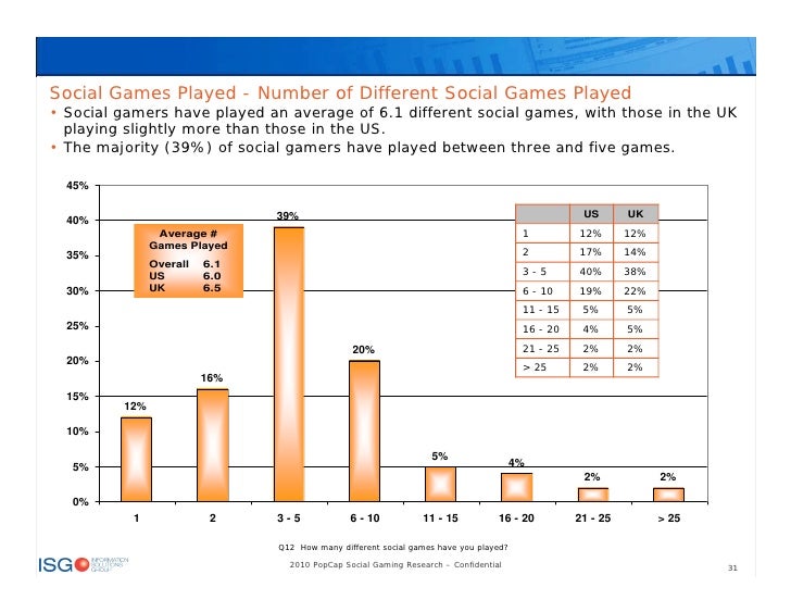 Social gaming research 2010