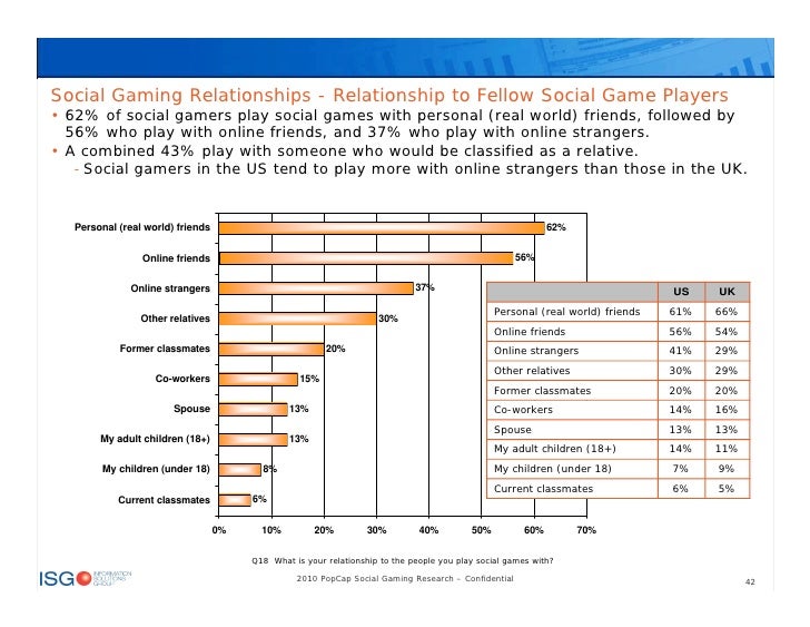 Social gaming research 2010
