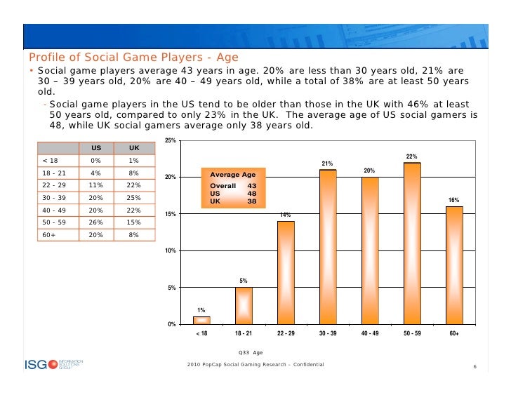 Social gaming research 2010