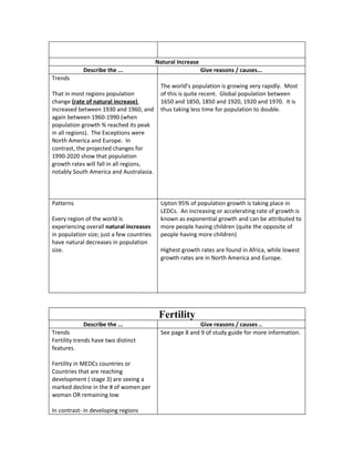 Natural Increase
            Describe the ...                                  Give reasons / causes...
Trends
                                            The world’s population is growing very rapidly. Most
That in most regions population             of this is quite recent. Global population between
change (rate of natural increase)           1650 and 1850, 1850 and 1920, 1920 and 1970. It is
increased between 1930 and 1960, and        thus taking less time for population to double.
again between 1960-1990 (when
population growth % reached its peak
in all regions). The Exceptions were
North America and Europe. In
contrast, the projected changes for
1990-2020 show that population
growth rates will fall in all regions,
notably South America and Australasia.



Patterns                                    Upton 95% of population growth is taking place in
                                            LEDCs. An increasing or accelerating rate of growth is
Every region of the world is                known as exponential growth and can be attributed to
experiencing overall natural increases      more people having children (quite the opposite of
in population size; just a few countries    people having more children)
have natural decreases in population
size.                                       Highest growth rates are found in Africa, while lowest
                                            growth rates are in North America and Europe.




                                            Fertility
            Describe the ...                               Give reasons / causes ..
Trends                                      See page 8 and 9 of study guide for more information.
Fertility trends have two distinct
features.

Fertility in MEDCs countries or
Countries that are reaching
development ( stage 3) are seeing a
marked decline in the # of women per
woman OR remaining low

In contrast- in developing regions
 