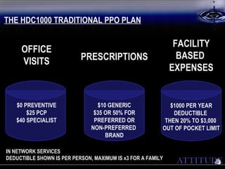 OFFICE VISITS $0 PREVENTIVE $25 PCP $40 SPECIALIST PRESCRIPTIONS $10 GENERIC $35 OR 50% FOR PREFERRED OR NON-PREFERRED  BRAND FACILITY BASED  EXPENSES $1000 PER YEAR DEDUCTIBLE  THEN 20% TO $3,000  OUT OF POCKET LIMIT IN NETWORK SERVICES DEDUCTIBLE SHOWN IS PER PERSON, MAXIMUM IS x3 FOR A FAMILY THE HDC1000 TRADITIONAL PPO PLAN 