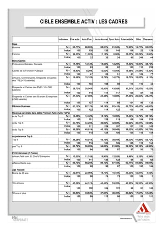 CIBLE ENSEMBLE ACTIV ::LES CADRES
                             CIBLE ENSEMBLE ACTIV LES CADRES

                                               Indicateur Ens activ              L'Auto-
                                                                       Auto Plus L'Auto-Journal Sport Auto Science&Vie   Biba    Diapason

Sexe
Homme                                                 % v.   65,77%      88,95%        88,81%     91,94%       70,93% 14,71%      85,01%
                                                    Indice       100         135           135        140          108     22         129
Femme                                                 % v.   34,23%      11,05%        11,18%      8,06%       29,07% 85,29%      15,00%
                                                    Indice       100          32            33         24           85    249          44
Blocs Cadres
Professions libérales, Conseils                       % v.   14,48%      13,43%        13,53%     13,26%       14,53% 15,90%      33,79%
                                                    Indice       100          93            93         92          100    110         233
Cadres de la Fonction Publique                        % v.   19,80%       9,29%        12,52%     10,05%       15,98% 21,58%      15,30%
                                                    Indice       100          47            63         51           81    109          77
Artisans, Commerçants, Dirigeants et Cadres           % v.   14,59%      15,16%        15,76%     14,27%       16,73% 16,05%       6,11%
des TPE (<10 salariés)
                                                    Indice      100          104           108         98         115      110         42
Dirigeants et Cadres des PME (10 à 500                % v.
                                                             29,73%      35,04%        33,80%     43,56%       31,21% 25,97%      16,52%
salariés)
                                                    Indice       100         118           114        147          105     87          56
Dirigeants et Cadres des Grandes Entreprises          % v.   21,40%      27,08%        24,38%     18,86%       21,54% 20,50%      28,27%
(>500 salariés)
                                                    Indice      100          127           114         88         101       96        132
Décision Business                                     % v.   51,12%      62,12%        58,19%     62,41%       52,75% 46,47%      44,80%
                                                    Indice       100         122           114        122          103     91          88
Revenus par strate dans Cible Premium Activ (Activ TOPs)
Activ Top 2                                          % v.    14,26%      14,42%        18,19%     16,96%       15,44% 14,79%      32,19%
                                                    Indice       100         101           128        119          108    104         226
Activ Top 5                                           % v.   30,78%      34,20%        39,69%     32,88%       32,99% 36,81%      49,98%
                                                    Indice       100         111           129        107          107    120         162
Activ Top 8                                           % v.   36,28%      40,01%        45,15%     38,04%       38,00% 41,85%      55,70%
                                                    Indice      100          110           124        105          105    115         154
Appartenance Top 8
Top 8                                                 % v.   36,28%      40,01%        45,15%     38,04%       38,00% 41,85%      55,70%
                                                    Indice       100         110           124        105          105    115         154
pas Top 8                                             % v.   63,72%      59,99%        54,85%     61,96%       62,00% 58,15%      44,30%
                                                    Indice      100           94            86         97           97     91          70
      Interviewé
PCS Interviewé (7 Postes)
Artisan,Petit com. Et Chef d'Entreprise               % v.   10,30%      11,74%        13,90%     12,55%        9,89%  5,15%       6,39%
                                                    Indice       100         114           135        122           96     50          62
Affaires,Cadre sup.                                   % v.   89,70%      88,26%        86,10%     87,45%       90,11% 94,85%      93,61%
                                                    Indice      100           98            96         97          100    106         104
    Recodé
Age Recodé
Moins de 35 ans                                       % v.   22,61%      22,06%        16,73%     16,40%       23,23% 42,81%       2,45%
                                                    Indice       100          98            74         73          103    189          11


35 à 49 ans                                           % v.   43,56%      44,31%        45,42%     53,26%       42,85% 39,52%      46,30%
                                                    Indice
                                                                100          102           104        122          98       91        106

50 ans et plus                                        % v.   33,83%      33,63%        37,84%     30,35%       33,92% 17,67%      51,24%
                                                    Indice       100          99           112         90          100     52         151
 