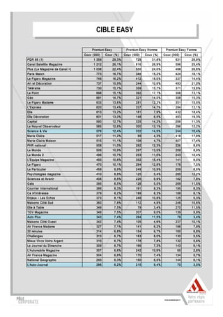 CIBLE EASY
                                           CIBLE EASY

                                       Pr emium Eas y            Premium Eas y Homme      Premium Eas y F emme
                                  Couv ( 000)   Couv (% )       Couv (000)   Couv (% )   Couv (000)   Couv (% )
PQ R 66 ( 1)                            1 359           29,3%          728       31,8%          631       26,9%
Canal Satellite Magaz ine               1 212           26,1%          616       26,9%          596       25,4%
Plus ( Le Magaz ine de Canal +)         1 038           22,4%          550       24,0%          488       20,8%
Par is Matc h                             773           16,7%          348       15,2%          424       18,1%
Le F igar o Magaz ine                     749           16,2%          412       18,0%          337       14,4%
Art et Déc oration                        737           15,9%          244       10,6%          493       21,0%
T élér ama                                730           15,7%          359       15,7%          371       15,8%
Le Point                                  698           15,1%          392       17,1%          306       13,1%
G éo                                      681           14,7%          321       14,0%          359       15,3%
Le F igar o Madame                        633           13,6%          281       12,3%          351       15,0%
L'Ex pres s                               620           13,4%          337       14,7%          284       12,1%
Elle                                      613           13,2%          181        7,9%          432       18,4%
Elle Déc or ation                         601           13,0%          148        6,5%          453       19,3%
Capital                                   590           12,7%          325       14,2%          266       11,3%
Le Nouv el O bs erv ateur                 585           12,6%          300       13,1%          286       12,2%
Sc ienc e & Vie                           576           12,4%          332       14,5%          244       10,4%
Mar ie Claire                             517           11,2%           99        4,3%          418       17,8%
Mar ie-Clair e Mais on                    515           11,1%          108        4,7%          407       17,4%
PHR national                              508           11,0%          282       12,3%          226        9,6%
Le Monde                                  506           10,9%          297       13,0%          209        8,9%
Le Monde 2                                496           10,7%          253       11,0%          243       10,4%
L'Equipe Magaz ine                        493           10,6%          352       15,4%          141        6,0%
Le F igar o                               470           10,1%          294       12,8%          176        7,5%
Le Par tic ulier                          459            9,9%          249       10,9%          209        8,9%
Ps y c hologies magaz ine                 410            8,8%          125        5,4%          285       12,2%
Sc ienc es et Av enir                     408            8,8%          226        9,9%          182        7,8%
G ala                                     395            8,5%          126        5,5%          269       11,5%
Cour rier International                   386            8,3%          191        8,3%          195        8,3%
Ca m'intér es s e                         379            8,2%          189        8,3%          189        8,1%
Enjeux - Les Ec hos                       373            8,1%          248       10,8%          125        5,3%
Mais ons Côté Sud                         360            7,8%          112        4,9%          248       10,6%
Elle à T able                             349            7,5%           79        3,4%          270       11,5%
T G V Magaz ine                           346            7,5%          207        9,0%          139        5,9%
Auto Plus                                 343            7,4%          264       11,5%           79        3,4%
Mais ons Côté O ues t                     342            7,4%          105        4,6%          237       10,1%
Air F ranc e Madame                       327            7,1%          141        6,2%          186        7,9%
20 minutes                                314            6,8%          154        6,7%          160        6,8%
Challenges                                313            6,7%          183        8,0%          130        5,5%
Mieux Viv re Votre Argent                 310            6,7%          178        7,8%          132        5,6%
Le J our nal du Dimanc he                 309            6,7%          166        7,3%          143        6,1%
L'Automobile Magaz ine                    307            6,6%          242       10,6%           65        2,8%
Air F ranc e Magaz ine                    304            6,6%          170        7,4%          134        5,7%
National G eogr aphic                     293            6,3%          150        6,5%          144        6,1%
L'Auto-J ournal                           286            6,2%          215        9,4%           70        3,0%
 