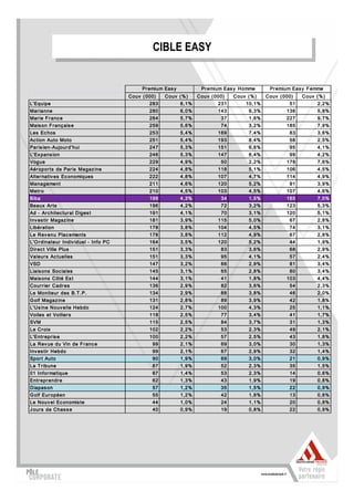 CIBLE EASY
                                                 CIBLE EASY


                                            Pr emium Eas y           Pr emium Eas y Homme       Pr emium Eas y F emme
                                       Couv ( 000)   Couv ( % )     Couv ( 000)   Couv ( % )   Couv ( 000)   Couv ( % )
L'Equipe                                       283           6,1%           231        10,1%            51         2,2%
Mar ianne                                      280           6,0%           143         6,3%           136         5,8%
Mar ie F r anc e                               264           5,7%            37         1,6%           227         9,7%
Mais on F r anç ais e                          259           5,6%            74         3,2%           185         7,9%
Les Ec hos                                     253           5,4%           169         7,4%            83         3,6%
Ac tion Auto Moto                              251           5,4%           193         8,4%            58         2,5%
Par is ien- Aujour d'hui                       247           5,3%           151         6,6%            95         4,1%
L'Ex pans ion                                  246           5,3%           147         6,4%            99         4,2%
Vogue                                          229           4,9%            50         2,2%           178         7,6%
Aér opor ts de Par is Magaz ine                224           4,8%           118         5,1%           106         4,5%
Alter nativ es Ec onomiques                    222           4,8%           107         4,7%           114         4,9%
Management                                     211           4,6%           120         5,2%            91         3,9%
Metr o                                         210           4,5%           103         4,5%           107         4,6%
Biba                                           199           4,3%            34         1,5%           165         7,0%
Beaux Ar ts                                    196           4,2%            72         3,2%           123         5,3%
Ad - Ar c hitec tur al Diges t                 191           4,1%            70         3,1%           120         5,1%
Inv es tir Magaz ine                           181           3,9%           115         5,0%            67         2,8%
Libér ation                                    178           3,8%           104         4,5%            74         3,1%
Le Rev enu Plac ements                         178           3,8%           112         4,9%            67         2,8%
L'O r dinateur Indiv iduel - Info PC           164           3,5%           120         5,2%            44         1,9%
Dir ec t Ville Plus                            151           3,3%            83         3,6%            68         2,9%
Valeur s Ac tuelles                            151           3,3%            95         4,1%            57         2,4%
VSD                                            147           3,2%            66         2,9%            81         3,4%
Liais ons Soc iales                            145           3,1%            65         2,8%            80         3,4%
Mais ons Côté Es t                             144           3,1%            41         1,8%           103         4,4%
Cour r ier Cadr es                             136           2,9%            82         3,6%            54         2,3%
Le Moniteur des B.T .P.                        134           2,9%            88         3,8%            46         2,0%
G olf Magaz ine                                131           2,8%            89         3,9%            42         1,8%
L'Us ine Nouv elle Hebdo                       124           2,7%           100         4,3%            25         1,1%
Voiles et Voilier s                            118           2,5%            77         3,4%            41         1,7%
SVM                                            115           2,5%            84         3,7%            31         1,3%
La Cr oix                                      102           2,2%            53         2,3%            49         2,1%
L'Entr epr is e                                100           2,2%            57         2,5%            43         1,8%
La Rev ue du Vin de F r anc e                   99           2,1%            69         3,0%            30         1,3%
Inv es tir Hebdo                                99           2,1%            67         2,9%            32         1,4%
Spor t Auto                                     90           1,9%            69         3,0%            21         0,9%
La T r ibune                                    87           1,9%            52         2,3%            35         1,5%
01 Infor matique                                67           1,4%            53         2,3%            14         0,6%
Entr epr endr e                                 62           1,3%            43         1,9%            19         0,8%
Diapas on                                       57           1,2%            35         1,5%            22         0,9%
G olf Eur opéen                                 55           1,2%            42         1,8%            13         0,6%
Le Nouv el Ec onomis te                         44           1,0%            24         1,1%            20         0,8%
J our s de Chas s e                             40           0,9%            19         0,8%            22         0,9%
 