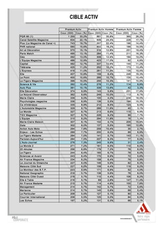 CIBLE ACTIV
                                          CIBLE ACTIV
                                     Pr emium Ac tiv          Pr emium Ac tiv Homme   Pr emium Ac tiv F emme
                                  Couv ( 000)   Couv ( % ) Couv ( 000) Couv ( % )     Couv ( 000)    Couv ( % )
PQ R 66 ( 1)                            1 255      33,2%             891     35,8%             365      28,2%
Canal Satellite Magaz ine                 834      22,1%             606     24,4%             228      17,7%
Plus ( Le Magaz ine de Canal +)           743      19,7%             557     22,4%             186      14,4%
PHR national                              590      15,6%             402     16,2%             188      14,5%
Ar t et Déc or ation                      570      15,1%             318     12,8%             251      19,4%
Par is Matc h                             495      13,1%             284     11,4%             211      16,3%
G éo                                      492      13,0%             308     12,4%             184      14,2%
L'Equipe Magaz ine                        486      12,9%             423     17,0%              62        4,8%
Capital                                   482      12,7%             337     13,6%             145      11,2%
T élér ama                                425      11,2%             252     10,2%             173      13,4%
L'Ex pr es s                              416      11,0%             281     11,3%             135      10,4%
Elle                                      407      10,8%             159      6,4%             249      19,3%
Le Point                                  400      10,6%             266     10,7%             135      10,4%
Le F igar o Magaz ine                     396      10,5%             255     10,3%             141      10,9%
Sc ienc e & Vie                           392      10,4%             278     11,2%             114        8,8%
Auto Plus                                 381      10,1%             339     13,6%              42        3,3%
Elle Déc or ation                         374          9,9%          143      5,8%             231      17,9%
Le Nouv el O bs er v ateur                362          9,6%          249     10,0%             113        8,7%
Mar ie Clair e                            339          9,0%          100      4,0%             239      18,5%
Ps y c hologies magaz ine                 336          8,9%          138      5,5%             198      15,3%
Ca m'intér es s e                         335          8,9%          212      8,5%             123        9,5%
L'Automobile Magaz ine                    329          8,7%          289     11,6%              40        3,1%
Le Monde                                  327          8,7%          213      8,6%             115        8,9%
T G V Magaz ine                           327          8,7%          228      9,2%              99        7,7%
L'Equipe                                  310          8,2%          294     11,8%              16        1,3%
Mar ie- Clair e Mais on                   307          8,1%          102      4,1%             205      15,9%
G ala                                     302          8,0%          137      5,5%             165      12,8%
Ac tion Auto Moto                         294          7,8%          259     10,4%              35        2,7%
Enjeux - Les Ec hos                       289          7,7%          200      8,0%              89        6,9%
Le F igar o Madame                        284          7,5%          141      5,7%             143      11,1%
Par is ien- Aujour d'hui                  284          7,5%          207      8,3%              77        6,0%
L'Auto- J our nal                         276          7,3%          245      9,9%              31        2,4%
Le Monde 2                                271          7,2%          161      6,5%             110        8,5%
20 minutes                                256          6,8%          179      7,2%              78        6,0%
Le F igar o                               244          6,4%          165      6,7%              78        6,0%
Sc ienc es et Av enir                     243          6,4%          170      6,9%              72        5,6%
Air F r anc e Magaz ine                   234          6,2%          158      6,4%              76        5,9%
Le J our nal du Dimanc he                 227          6,0%          146      5,9%              82        6,3%
Mais ons Côté Sud                         227          6,0%          108      4,4%             119        9,2%
Le Moniteur des B.T .P.                   223          5,9%          171      6,9%              52        4,0%
National G eogr aphic                     216          5,7%          138      5,6%              78        6,0%
Mais ons Côté O ues t                     216          5,7%          110      4,4%             106        8,2%
Elle à T able                             216          5,7%           69      2,8%             147      11,4%
Air F r anc e Madame                      215          5,7%          114      4,6%             100        7,8%
Management                                214          5,7%          142      5,7%              72        5,6%
Mar ianne                                 214          5,7%          145      5,8%              69        5,4%
Le Par tic ulier                          208          5,5%          127      5,1%              80        6,2%
Cour r ier Inter national                 208          5,5%          125      5,0%              84        6,5%
Les Ec hos                                197          5,2%          131      5,3%              66        5,1%
Challenges                                193          5,1%          142      5,7%              51        3,9%
 