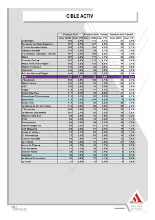CIBLE ACTIV
                                              CIBLE ACTIV


                                          Pr emium Ac tiv          Pr emium Ac tiv Homme   Pr emium Ac tiv F emme
                                       Couv ( 000) Couv ( %) Couv ( 000) Couv ( %)         Couv ( 000) Couv ( % )
Challenges                                     193     5,1%          142     5,7%                    51    3,9%
Aér opor ts de Par is Magaz ine                191          5,1%          122      4,9%              69      5,4%
L'Us ine Nouv elle Hebdo                       189          5,0%          154      6,2%              35      2,7%
Liais ons Soc iales                            179          4,7%           76      3,1%             103      7,9%
L'O r dinateur Indiv iduel - Info PC           167          4,4%          155      6,2%              12      1,0%
Metr o                                         167          4,4%          117      4,7%              50      3,8%
Cour r ier Cadr es                             162          4,3%          112      4,5%              49      3,8%
Mieux Viv r e Votr e Ar gent                   159          4,2%          115      4,6%              44      3,4%
Mais on F r anç ais e                          149          3,9%           62      2,5%              87      6,8%
Libér ation                                    148          3,9%           96      3,9%              52      4,0%
Ad - Ar c hitec tur al Diges t                 148          3,9%           79      3,2%              69      5,3%
Biba                                           137          3,6%           20      0,8%             117      9,0%
L'Ex pans ion                                  136          3,6%          102      4,1%              35      2,7%
Mar ie F r anc e                               135          3,6%           30      1,2%             106      8,2%
VSD                                            120          3,2%           74      3,0%              46      3,6%
Vogue                                          119          3,1%           41      1,7%              78      6,0%
Dir ec t Ville Plus                            117          3,1%           73      2,9%              44      3,4%
Alter nativ es Ec onomiques                    115          3,1%           62      2,5%              54      4,2%
Spor t Auto                                    113          3,0%          104      4,2%               9      0,7%
Beaux Ar ts                                    113          3,0%           55      2,2%              59      4,5%
La Rev ue du Vin de F r anc e                  112          3,0%           86      3,5%              26      2,0%
L'Entr epr is e                                106          2,8%           73      2,9%              33      2,6%
Le Rev enu Plac ements                         101          2,7%           82      3,3%              19      1,5%
Mais ons Côté Es t                              98          2,6%           44      1,8%              55      4,2%
SVM                                             94          2,5%           79      3,2%              14      1,1%
Entr epr endr e                                 84          2,2%           58      2,3%              26      2,0%
Inv es tir Magaz ine                            84          2,2%           67      2,7%              16      1,3%
G olf Magaz ine                                 83          2,2%           67      2,7%              16      1,2%
Voiles et Voilier s                             78          2,1%           62      2,5%              16      1,3%
01 Infor matique                                75          2,0%           65      2,6%              10      0,8%
Valeur s Ac tuelles                             59          1,6%           47      1,9%              12      0,9%
La T r ibune                                    58          1,5%           37      1,5%              21      1,6%
J our s de Chas s e                             48          1,3%           42      1,7%               6      0,5%
G olf Eur opéen                                 41          1,1%           36      1,5%               4      0,3%
Inv es tir Hebdo                                39          1,0%           35      1,4%               5      0,4%
Diapas on                                       38          1,0%           33      1,3%               6      0,4%
Le Nouv el Ec onomis te                         35          0,9%           27      1,1%               8      0,6%
La Cr oix                                       21          0,6%           13      0,5%               8      0,6%
 