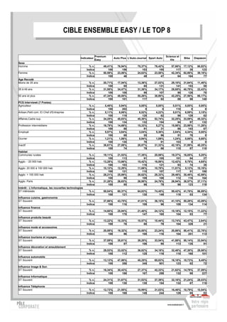 CIBLE ENSEMBLE EASY / /LE TOP 88
                                       CIBLE ENSEMBLE EASY LE TOP

                                                                Premium                                               Science et
                                                  Indicateur                   Auto Plus L'Auto-Journal Sport Auto                  Biba      Diapason
                                                                Easy                                                     Vie
Sexe
Homme                                                    % v.        49,41%      76,94%         75,37%      76,42%        57,66%    17,12%      60,82%
                                                       Indice            100         156            153         155           117        35         123
Femme                                                    % v.        50,59%      23,06%         24,63%      23,58%        42,34%    82,88%      39,18%
                                                       Indice            100          46             49          47            84       164          77
Age Recodé
Moins de 35 ans                                          % v.        20,71%      17,54%         13,36%      27,03%        29,10%    31,64%      11,40%
                                                       Indice            100          85             65         131           141       153          55
35 à 49 ans                                              % v.        31,95%      34,47%         31,38%      34,17%        28,65%    40,79%      22,43%
                                                       Indice            100         108             98         107            90       128          70
50 ans et plus                                           % v.        47,34%      48,00%         55,26%      38,80%        42,25%    27,56%      66,17%
                                                       Indice            100         101            117          82            89        58         140
PCS Interviewé (7 Postes)
Agriculteur                                              % v.         0,46%       0,94%          0,00%       0,00%         0,51%     0,00%       0,00%
                                                       Indice            100         202              0           0           110         0           0
Artisan,Petit com. Et Chef d'Entreprise                  % v.         5,11%       6,06%          6,52%       4,22%         5,01%     6,59%       3,15%
                                                       Indice            100         119            128          82            98       129          62
Affaires,Cadre sup.                                      % v.        34,25%      45,83%         45,30%      52,74%        32,25%    33,09%      45,32%
                                                       Indice            100         134            132         154            94        97         132
Profession intermédiaire                                 % v.        16,79%      14,69%         15,33%       5,27%        15,98%    23,99%      11,28%
                                                       Indice            100          88             91          31            95       143          67
Employé                                                  % v.         5,57%       3,84%          3,04%       5,36%         2,84%     4,34%       0,00%
                                                       Indice            100          69             55          96            51        78           0
Ouvrier                                                  % v.         1,21%       1,56%          0,94%       1,09%         1,24%     0,00%       0,00%
                                                       Indice            100         130             78          91           103         0           0
Inactif                                                  % v.        36,61%      27,08%         28,87%      31,33%        42,18%    31,99%      40,25%
                                                       Indice            100          74             79          86           115        87         110
Habitat
Communes rurales                                         % v.        19,11%      21,53%         17,35%      20,06%        19,37%    16,05%       5,20%
                                                       Indice            100         113             91         105           101        84          27
Agglo. - 20 000 hab                                      % v.        13,28%      13,66%         15,42%      16,06%        12,42%     9,78%       4,65%
                                                       Indice            100         103            116         121            93        74          35
Agglo. 20 000 à 100 000 hab                              % v.        10,12%      12,29%         11,66%      10,78%        11,81%     5,12%      10,16%
                                                       Indice            100         121            115         107           117        51         100
Agglo. + 100 000 hab                                     % v.        26,21%      25,89%         28,62%      28,33%        29,46%    30,48%      42,89%
                                                       Indice            100          99            109         108           112       116         164
Agglo. Paris                                             % v.        31,28%      26,63%         26,95%      24,76%        26,94%    38,57%      37,11%
                                                       Indice            100          85             86          79            86       123         119
Intérêt : L'informatique, les nouvelles technologies
ST intéressés                                            % v.        50,04%      60,37%         64,83%      74,45%        59,42%    41,78%      66,89%
                                                       Indice            100         121            130         149           119        83         134
Influence cuisine, gastronomie
ST Souvent                                               % v.        37,66%      43,75%         41,01%      36,15%        41,10%    50,29%      43,09%
                                                       Indice            100         116            109          96           109       134         114
Influence finance
ST Souvent                                               % v.        14,60%      25,94%         21,40%      24,12%        15,16%    12,15%      11,22%
                                                       Indice            100         178            147         165           104        83          77
Influence produits beauté
ST Souvent                                               % v.        13,22%      10,33%         10,57%      10,44%        13,74%    43,47%       2,84%
                                                       Indice            100          78             80          79           104       329          21
Influence mode et accessoires
ST Souvent                                               % v.        20,08%      19,32%         20,00%      23,24%        20,86%    50,41%      22,78%
                                                       Indice            100          96            100         116           104       251         113
Influence tourisme et voyages
ST Souvent                                               % v.        37,09%      35,81%         39,20%      33,54%        41,88%    50,14%      33,94%
                                                       Indice            100          97            106          90           113       135          91
Influence décoration et ameublement
ST Souvent                                               % v.        29,53%      33,02%         36,82%      34,18%        32,48%    47,30%      29,88%
                                                       Indice            100         112            125         116           110       160         101
Influence automobile
ST Souvent                                               % v.        13,13%      47,06%         45,25%      65,83%        16,18%    10,73%       9,49%
                                                       Indice            100         358            345         501           123        82          72
Influence Image & Son
ST Souvent                                               % v.        16,34%      30,43%         27,37%      42,33%        21,62%    14,79%      37,09%
                                                       Indice            100         186            167         259           132        90         227
Influence Informatique
ST Souvent                                               % v.        24,31%      31,67%         31,53%      37,39%        32,16%    21,24%      28,03%
                                                       Indice            100         130            130         154           132        87         115
Influence Téléphonie
ST Souvent                                               % v.        12,73%      21,55%         18,99%      31,03%        16,46%    10,79%      10,54%
                                                       Indice            100         169            149         244           129        85          83
 