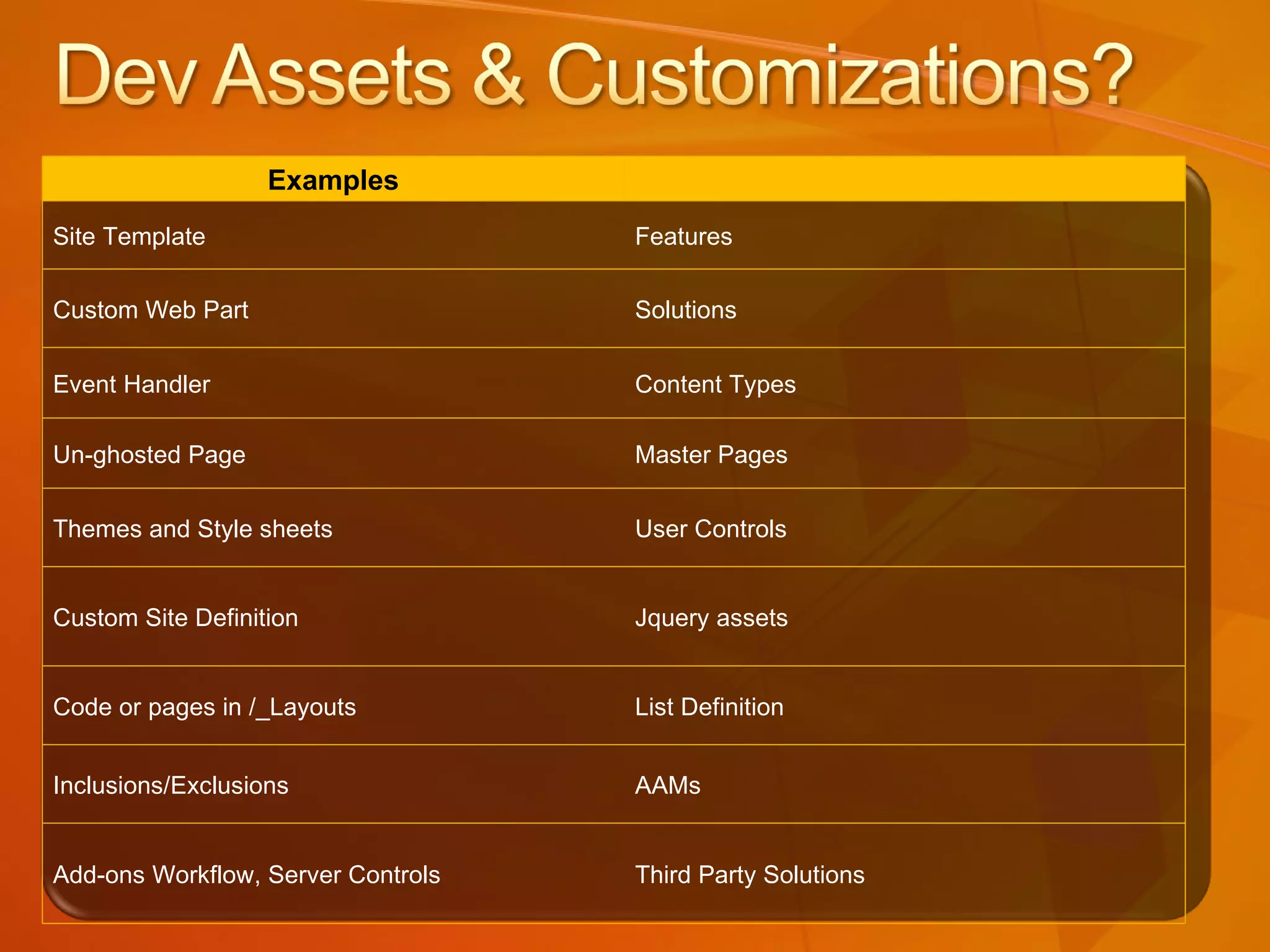 Examples Site Template Features Custom Web Part Solutions Event Handler Content Types Un-ghosted Page Master Pages Themes and Style sheets User Controls Custom Site Definition Jquery assets Code or pages in /_Layouts List Definition Inclusions/Exclusions AAMs Add-ons Workflow, Server Controls Third Party Solutions 