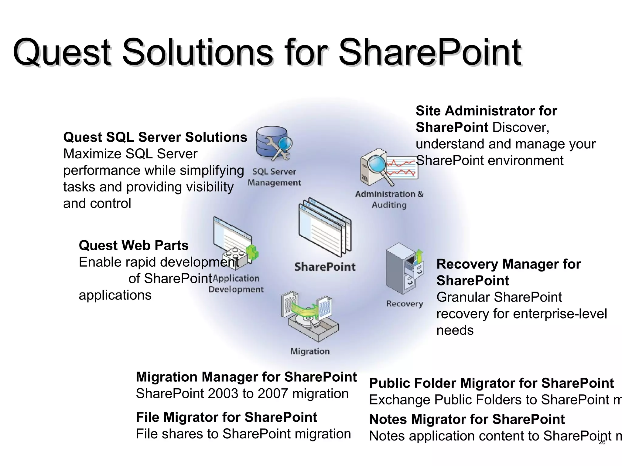 Quest Solutions for SharePoint  Site Administrator for SharePoint  Discover, understand and manage your SharePoint environment Migration Manager for SharePoint  SharePoint 2003 to 2007 migration File Migrator for SharePoint  File shares to SharePoint migration Recovery Manager for SharePoint Granular SharePoint recovery for enterprise-level needs Quest Web Parts  Enable rapid development  of SharePoint applications Public Folder Migrator for SharePoint Exchange Public Folders to SharePoint migration Notes Migrator for SharePoint Notes application content to SharePoint migration Quest SQL Server Solutions  Maximize SQL Server performance while simplifying tasks and providing visibility and control 