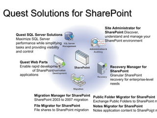 Quest Solutions for SharePoint  Site Administrator for SharePoint  Discover, understand and manage your SharePoint environment Migration Manager for SharePoint  SharePoint 2003 to 2007 migration File Migrator for SharePoint  File shares to SharePoint migration Recovery Manager for SharePoint Granular SharePoint recovery for enterprise-level needs Quest Web Parts  Enable rapid development  of SharePoint applications Public Folder Migrator for SharePoint Exchange Public Folders to SharePoint migration Notes Migrator for SharePoint Notes application content to SharePoint migration Quest SQL Server Solutions  Maximize SQL Server performance while simplifying tasks and providing visibility and control 